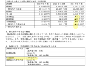 (株)ジョイフル本田【3191】 『株式会社本田』の買収は、創業家一族への救済だろう。 買収した時点で赤字の会社だ。 売上高が年々落ちていて赤字の会社(ホームセンター2店舗)をわざわざ買収したんだ。 創業家一族の救済としか考えられない。 18億円使って買収した結果、 先月発表の株式会社本田の決算は20億円の赤字&hellip; 良い経営をしていると言えるだろうか？ 適正な買収だったか？ &darr;買収前の赤字の状況と18億円買収の記載の部分