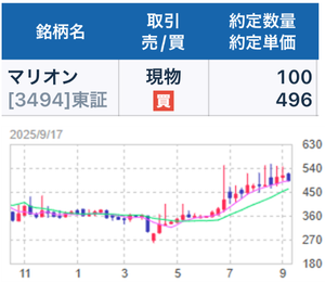 (株)マリオン【3494】 【　1年前(2025年) 9/17　】　日経終値44,790円の日。　100株　496円買い。　含み損ですが、優待楽しみに、長期保有予定　ー。