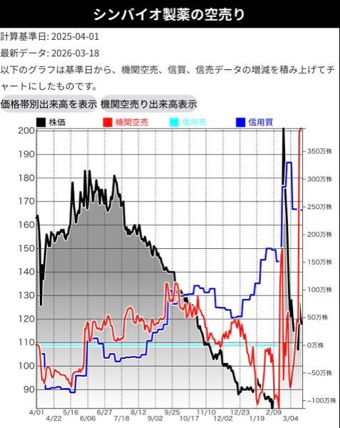 シンバイオ製薬(株)【4582】 16日の機関がすごいな、どのタイミングで戻すか 昨日のIRでちょい急騰買い戻さないの強心臓すぎる笑