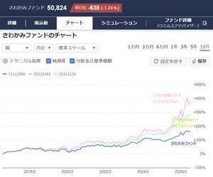 さわかみファンド【71311998】 結局、高い信託報酬取られている分インデックスファンドに負けるんですね。 アクティブファンドに投資する意味まったくないです。 運営会社や販売会社へインデックスファンドとの差額を渡しているようなものです。