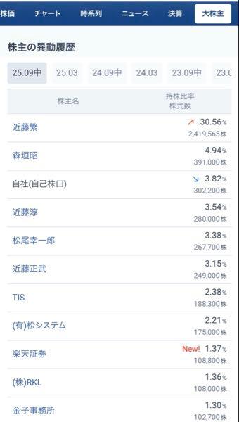 (株)ココペリ【4167】 ココペリの大株主見てみたけど&hellip;  身内だけが株持ってんのね  &ldquo;みずほ&rdquo;が少しでも持ってたら期待出来そうだけど&hellip;  決算次第じゃ&hellip; 処分するかも？？？