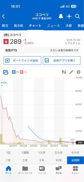 (株)ココペリ【4167】 ここの株価って&hellip; &yen;7000超えてた時代があったのね  当時からまだ持ってる人いるんやろか？？？