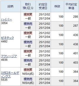 (株)アクシージア【4936】 しっかりと結果を残しました。 430円超えの仕手価格で購入しますと必ず損をするようにAIプログラムが仕込みまれています。 損をしたい方は430円を超えるまで待てばいいだけですが、株主優待が廃止されてきますので今後は430円を超えることなく400円を割り込んでいきます。 ですので二度と仕手価格には戻りませんので損切りのタイミングを計る必要がございます。 損切り目標価格は420円です。 419円で売却できれば御の字です。  買うのでしたら400円以下からが好ましいので高値買いをしないように注意しましょう。