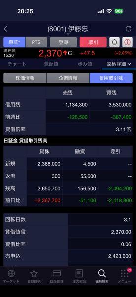 伊藤忠商事(株)【8001】 貸株残、236万株も増えてる‼️  個人、かなり空売りしたのか？？🤭笑