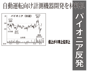 パイオニア(株)【6773】 【　10年前（2015年)　】　ー。