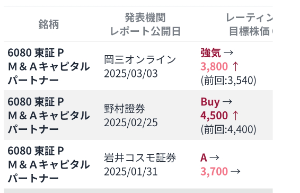 Ｍ＆Ａキャピタルパートナーズ(株)【6080】 岡三オンラインも目標株価あげてきました。