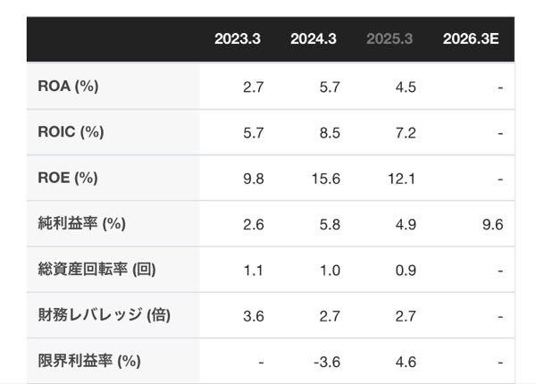 南海化学(株)【4040】 富士アミドケミカルの土地の売却額65億円を内部留保するって言ってるけどどこに今後投資していくかが鍵だよなー 資本効率も案外悪くないから、キャッシュアロケーションのアナリストを出すだけでも結構簡単に上がりそう