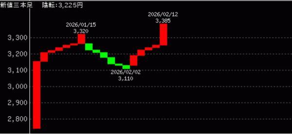南海化学(株)【4040】 こんにちは。 4040 南海化学  今日少し買われていますね。 時価総額約81億円程ですね。 新値3本足連続陽線昨日で5本を付けています。  時価総額もっと大きく買われていいですね。 新値3本足終値で3225円を下まわなければ陰転しません。  新値3本足連続陽線何本伸ばせますかね。  これからの展開に期待です。