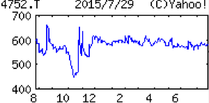 (株)昭和システムエンジニアリング【4752】 【　10年前（2015年)　】　昭和システムエンジニアリング4752　   （2015年)　入力業務から受託計算、ソフト開発まで一貫サービス。証券、生損保向けシステム構築に強み「・・・ 【小幅増益】システム開発は主力の証券向けが投資意欲の活発化で順調。銀行向けもシステム更新が増加基調。物流やモバイル関連は営業積極化で新規開拓。ただ、パートナー企業の外注費増や価格競争激化が利幅圧迫。営業微増益圏。12円配維持も。 【強　化】社内組織を再編し、ＳＥや営業部隊を細分化。個別案件ごとの配置進め、進行管理の効率化やコスト削減を実現。