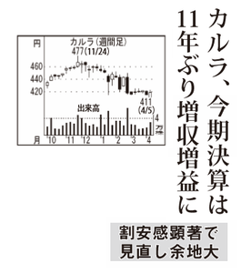 (株)カルラ【2789】 【　10年前（2016年)　】 ～ 2016  ー。