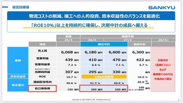 山九(株)【9065】 自社株買い 前回中計 26/3~27/3期合計 100 億円 修正中計 26/3期 200 億円 27/3期 200 億円 合計 400 億円  ※25/3期 150 億円に対して、株式取得価額総額 14,999,811,400 円 自社株買いを開示しても、実際には取得しきらない口先だけのところも実際にかなりあるが、山九はキッチリ取得してくる
