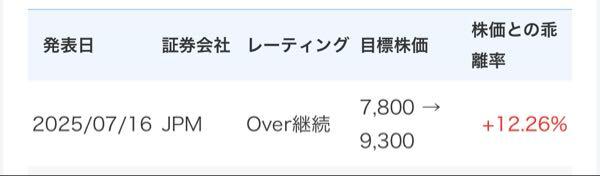 山九(株)【9065】 2025年07月16日17時00分 レーティング日報【最上位を継続＋目標株価を増額】　(7月16日) 銘柄 機関 格付 目標株価 日付 山九 <9065> ＪＰモル 強気 7800→9300 7/16