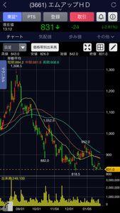 (株)エムアップホールディングス【3661】 高値から40％くらい時価総額崩壊してるんだよ。それでも自社株買いしないんだ。  経営陣が自己株を割高だと思ってる証拠だね！