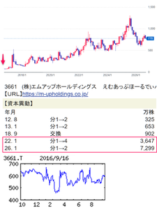 (株)エムアップホールディングス【3661】  【　10年前（2016年) 9/16　】　日経終値16,512円の日。　（★10年間継続保有★）　100株　 595円買い。 &rarr;分割して、現在800株継続保有中。  （2016年) エムアップ3661　社長がレコード会社出身のＩＴベンチャー。歌手等のファンサイト運営が柱。ＣＤなど物販も 「・・・ 【回　復】コンテンツ配信はファンクラブやファンメールの月額会員が順調増。ファングッズＥＣは委託販売に切り替え売上減だが在庫評価損ない。スマホアプリやスタンプ配信なども下支えし営業利益上向く。　 【韓　国】韓国芸能メディアおよびアーティストのマネジメント会社と資本・業務提携。韓国エンタメを深耕。人気のファンメール配信は俳優、アイドルを新規開設。