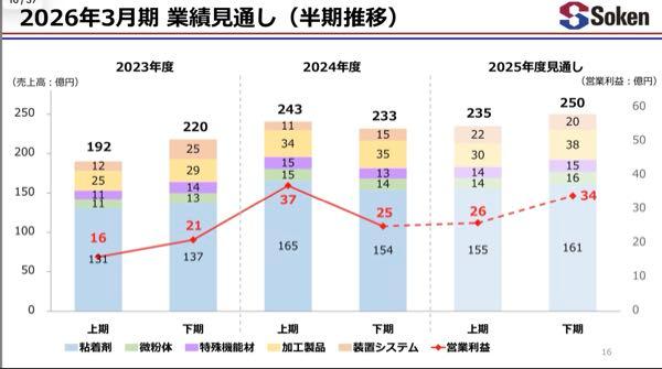 綜研化学(株)【4972】 売上は計画を下回っていますが、利益率の改善により利益は増加しています。下期の営業利益見通しは34億円で、現時点では当初計画を上回るペースです。