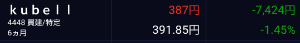 (株)ｋｕｂｅｌｌ【4448】 だいぶ含み損が減った。