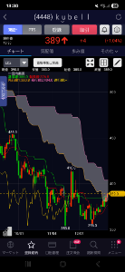 (株)ｋｕｂｅｌｌ【4448】 日足が雲に入り始めた。