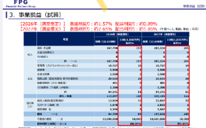 (株)ＦＰＧ【7148】 リターンが低すぎる。相続税圧縮効果がなくなると買い手が付くのは難しい。こんなことは普通に調べたら誰でもわかることだ。