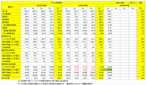 (株)ＦＰＧ【7148】 参考にFPGの四半期毎の決算詳細を添付しておこう。  注目すべきは ①リースファンド事業の今1Q売上総利益：81.4億 ②国内不動産ファンド事業の売上総利益率 　（24.9：12.9％&rarr;25.9：10.5％&rarr;26.9.1Q:26.4％）