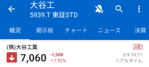 (株)ＦＰＧ【7148】 >こんだけウンチク言ってて月曜日にネタで買う大谷工業にパフォーマンスで負けたら面白いですけど(笑)   大谷工業？ ストップ安ではないか（笑）