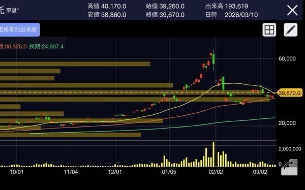 (株)ＦＰＧ【7148】 シャキ爺の俺に対する唯一のネタである、 『銀で4割も資産を減らした哀れな御仁』  ほんと妄想甚だしいね。 全部、銀な訳ねーだろ。脳みそあるんか？  しかも銀はもうずーーっと昔から買い続けてるの。  4割下げてもバリバリ含み益。 しかもコモディは全資産の10%程度は投資家なら常識中の常識。  わかったか？！  シャキ爺よー。  ほんと疲れるわ