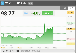 (株)ＦＰＧ【7148】 原発への攻撃という禁じ手を双方が取り始めた。エスカレーションが止まらない。  トランプ大統領は「ホルムズ海峡を完全に解放しなければらイランの発電所を攻撃し、壊滅させる」と表明した。イランが素直に応じるとは思えず、この流れが続くと近いうちに【核】の使用までもが視野に入りそうだ。  明日は先物の2000円超の下落を凌駕する下落になるのではないか。連休中の原油価格も上昇中だ。