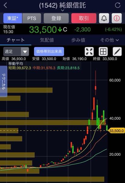 (株)ＦＰＧ【7148】 チャートはもっと長期でみようね。 印象操作バレバレ。 APオークさんは誰だか知らないですが、 いまだに爆益ななのでは？？