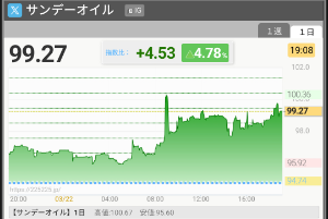 (株)ＦＰＧ【7148】 3連休中の戦火拡大に備えて、先週は空売りポジションを持ったり、現金比率を高めた投資家は多かったと思われる。  小生も掲示板でも投稿したように売り増しすることでリスク対応策を講じていた。明日は連休前の売り増し分だけは利益確定する所存である。おかげさまで小生は、3連休中の沖縄旅行を満喫できた。ただ、原油価格は落ち着いて欲しいところではある。