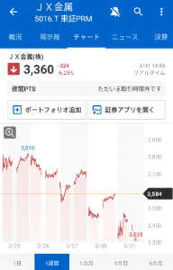 (株)FPG【7148】 この掲示板でJX金属の宣伝をしていた「ASD板東よしひこ&じん平」という御仁は無事なのだろうか。 高値で買い煽っていたが、悲惨なことになっているではないか。
