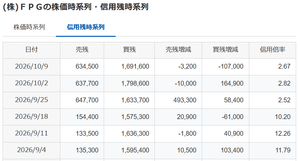(株)ＦＰＧ【7148】 一方で、信用残は10/2から10/9で買い残約11万株減少の約169万株、売残はほぼ変わらずの約63万株（添付画像）。  信用倍率は2.67倍と取組妙味は、更に増した。 いよいよ、面白くなりそうだ (^^♪