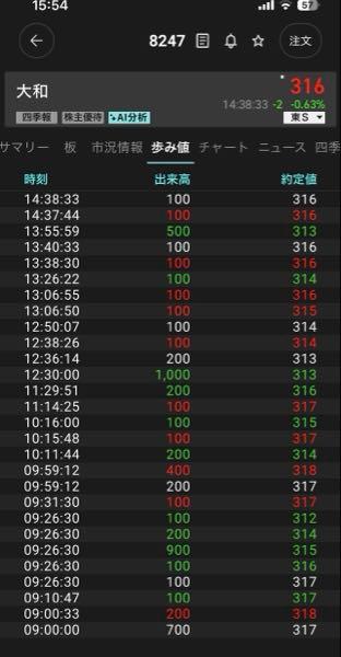 (株)大和【8247】 9時26分30秒には、約1,400株の単一の売り注文が複数の買い気配を一気に約定させ、株価を317円から312円まで押し下げています。出来高6,400株、単なる売却というより、売り手の執行方法や意図が注目される取引だと考えられます。