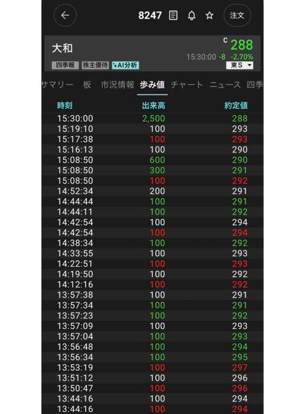 (株)大和【8247】 08/04