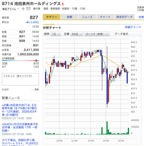 (株)池田泉州ホールディングス【8714】 てか、14時前の大売りなんですか?インサイダーですか?