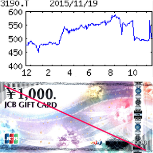 (株)ホットマン【3190】 【　10年前（2015年)　】　優待到着 JCBギフト券1000円 ）。１，０００円相当 100株以上   （300株以上は２，０００円相当）　 ー。
