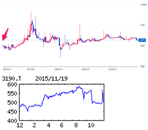 (株)ホットマン【3190】  【　10年前（2015年) 11/20　】　日経終値19,879円の日。　（★10年間継続保有★）　200株　 505円ナンピン買い増し。　  ※最初の100株は、2014年7月 563円買い。　ＪＣＢギフトカード２，０００円にするために200株買増して、合計300株継続保有中）  （2015年) ホットマン 3190　宮城県地盤にイエローハット、ＴＳＵＴＡＹＡなどのＦＣを展開。収益柱はスタッドレスタイヤ「・・・ 【増　額】イエローハットは純増３（前期２）。消費増税後の反動減が解消。震災直後に増えた新車の消耗品交換需要も追い風、既存店は期初から快走。前号比で営業益増額。会社計画保守的。減損特損縮む。　 【イエローハット】新店は全店自動車整備の認定取得方針。出店は大型商業施設の近隣狙い、周辺にグループの他業態店舗配置。タイヤ交換などの待ち時間での利用促す。