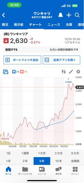 (株)ワンキャリア【4377】 株価三桁の時から持ってる自分からしたら、ワンキャリアは自分を億り人にさせてくれた感謝してもしきれない会社だけど、人によって(保有期間によって)評価は全く違うんだな。