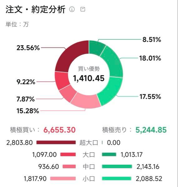 (株)GA technologies【3491】 14:12からの10分で出来高約7万株は、集めてる感じでしたねぇ。