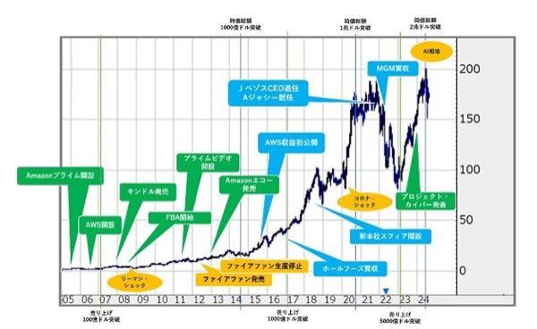 (株)GA technologies【3491】 取引と実務のオンライン化に時間がかかる、それがとてもいい 量産商品のECとは違う 生活という最もリアルな商品を非対面で提供するハードルの高さ そして、この世界に同じ物件は二つと存在しない https://youtu.be/Gta2FJaKwJo?si=7mSwHhttiXWyZjDz 2022年の業法改正の何年も前から未開の領域を切り開いて来た 管理サービスを任される 利便性と信頼感、離れられない Amazonをただの本屋だと言うァホはもういない