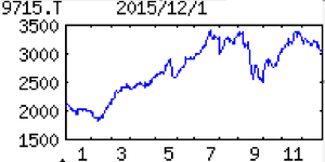 トランスコスモス(株)【9715】 【 10年前(2015年) 】 トランス・コスモス(9715) 2020年満期ユーロ円建転換社債型新株予約権付社債の発行発表による希薄化で寄り付きから大幅安。 ※当時の優待は、(3月末日 )株主優待ポイント1,000ポイント付与 1,000株以上 ※ポイントに応じて株主優待カタログ掲載品と交換可。翌年度にのみ繰り越し可 (2015年) アウトソーシングビジネス大手。BPO、デジタルマーケティングが主軸。中韓などにも展開 「・・・【復 調】銀行、保険向け軸に業務効率化需要旺盛でコールセンター、BPO業務が順調増。Web開発・運用、ネット広告は引き続き高水準の伸び。人件費増をこなして営業益反発。有証売却の特益。増配も。 【洗い替え】中国関連会社IPOに伴い、保有株を時価評価で投資有価証券に計上、17年秋一部売却。訪日客増にらみ多言語対応コールセンタービジネスが15年内始動。