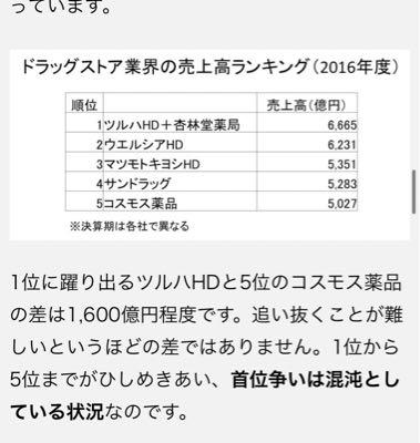 (株)サンドラッグ【9989】 2016年はこの順位。マツキヨ、ツルハには倍くらいの時価総額をつけられ、ここに載ってないスギ、アオキにまで時価総額抜かれて、まじこの会社は終わってるなw