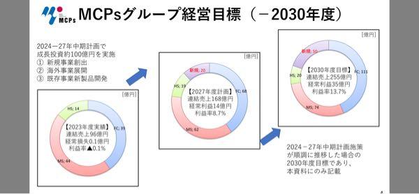 (株)マナック・ケミカル・パートナーズ【4360】 この数日なんでマナちゃんだけ蚊帳の外なの&hellip;⁉️そしてなんで皆さんいまの安値でチョロチョロ売ってしまうのだろうか⁉️  今日は持ち株のなかユニチカが爆益で良いんだけどユニチカもずーと空売り攻撃受けててストレス溜まるしんどい状況が続いてた😓、けどいまのところはきのう今日と噴火🌋&uarr;&uarr;  マナちゃんもいまは誰も振り向かず放置されて苦しい時期だと思うけど&hellip; ペロブスカイトヨウ素の爆需、フォトレジスト用のPAGの爆需（世界シュア80%のニッチトップ企業👏！！）、、新検査棟も稼働するわけだし海外進出など中計画通り進めば対今季経常利益成長率2027年は215%成長！！2030年には538%！！👏  テーマ性は勿論のこと最終的な株価は業績に収束するわけでマナちゃんには期待しかありません🥺