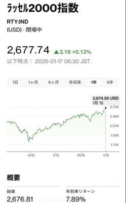 (株)ＡＶｉＣ【9554】 ラッセルが去年の4月以降アゲアゲで年初来で、すでに＋7.89%👀 この流れが日本のグロースにも遅れてやってくると期待しています👀 ミダス勢が主役になる相場が来るかもですね👀🐑