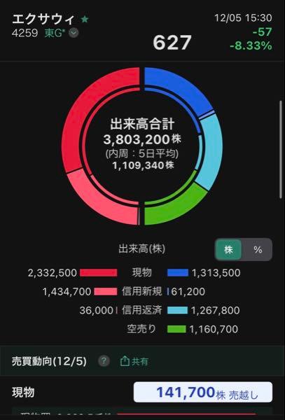 (株)エクサウィザーズ【4259】 もっと信用買増えてるかと思ったけど、今日の下げで17万株弱しか増えてなかった