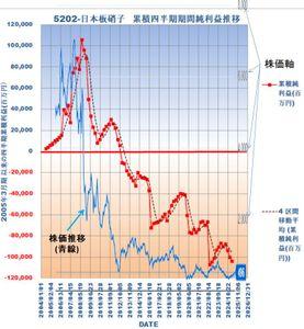 日本板硝子(株)【5202】 オマケ ２ ▼▼ 累積利益推移（既出） と 株価 (終値） の 相関 ▼▼ 爆落 は 爆落 ＝ アタリメ~