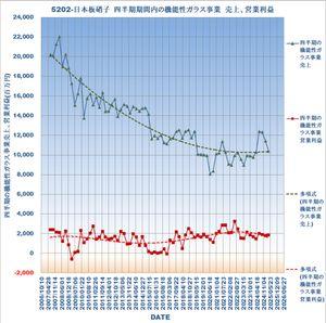 日本板硝子(株)【5202】 ☆オマケ 切り刻まれてきた 機能性ガラス セクタ だけで 時価総額 ５００億円 ＋ ~ クラス だろ  △△ 機能性ガラス セクタ の １８年間 売上・営業利益 推移 △△