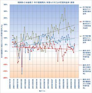 日本板硝子(株)【5202】 ☆ いかなる ぱあ でも わかる 処方箋 ▼▼自動車ガラス ＝ 無条件 完全切除 －－建築用ガラス ＝ 条件付 切除 △△機能性ガラス ＝ 徹底強化  ▼▼ １８年間 セクタごと営業利益率推移 ▼▼ グラフ は語る ぱあ ぱあ 経営 の 歴史  要 完全強制 外科手術
