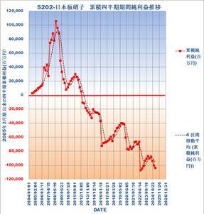 日本板硝子(株)【5202】 どんどん 累損 ／ 陥没中 の 借金地獄 カンパ  ▼ ２０年間 ８０Ｑ 累積利益推移 落差２０００億円 ~ まっさかさま 風  どこまで 深堀 するんだろ  かあ~ かあ~  ホンマ 上場ヤメレ や