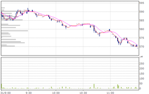 日本板硝子(株)【5202】 決算漏れだったら、10万とか20万とかの大量の売りが出るから違うだろう。 単にデイトレなどの見切り売りだな