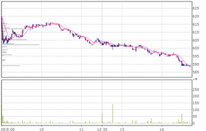 日本板硝子(株)【5202】 昼過ぎの15万株など、まとまった売りが出ているな。 例の優先株から転換された普通株(約300万株だっけ?)を十分値が上がったので、売却してるのかな。