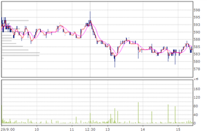 日本板硝子(株)【5202】 今日も、5万から10万のまとまった売りが出ているな。